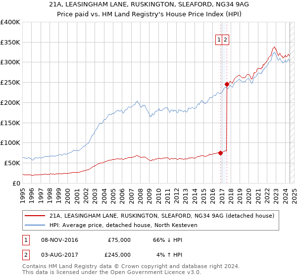 21A, LEASINGHAM LANE, RUSKINGTON, SLEAFORD, NG34 9AG: Price paid vs HM Land Registry's House Price Index