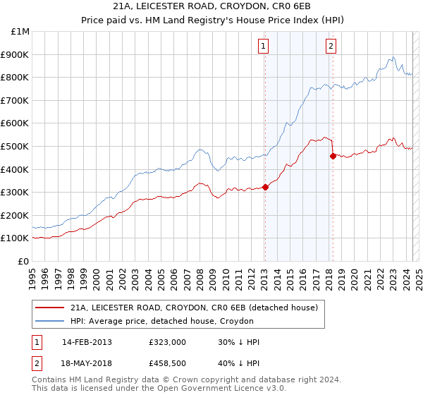 21A, LEICESTER ROAD, CROYDON, CR0 6EB: Price paid vs HM Land Registry's House Price Index