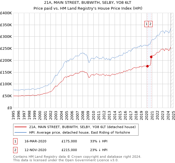 21A, MAIN STREET, BUBWITH, SELBY, YO8 6LT: Price paid vs HM Land Registry's House Price Index