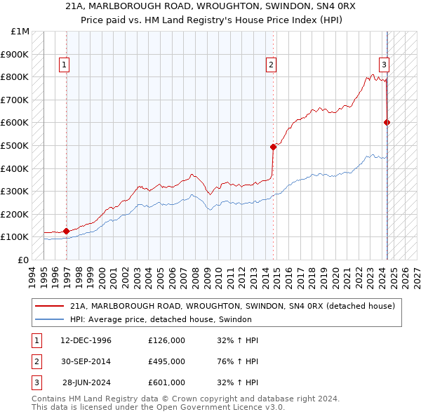 21A, MARLBOROUGH ROAD, WROUGHTON, SWINDON, SN4 0RX: Price paid vs HM Land Registry's House Price Index