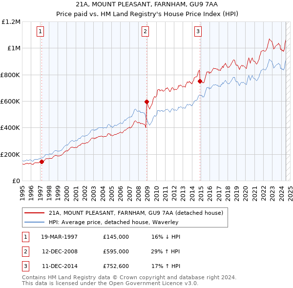 21A, MOUNT PLEASANT, FARNHAM, GU9 7AA: Price paid vs HM Land Registry's House Price Index