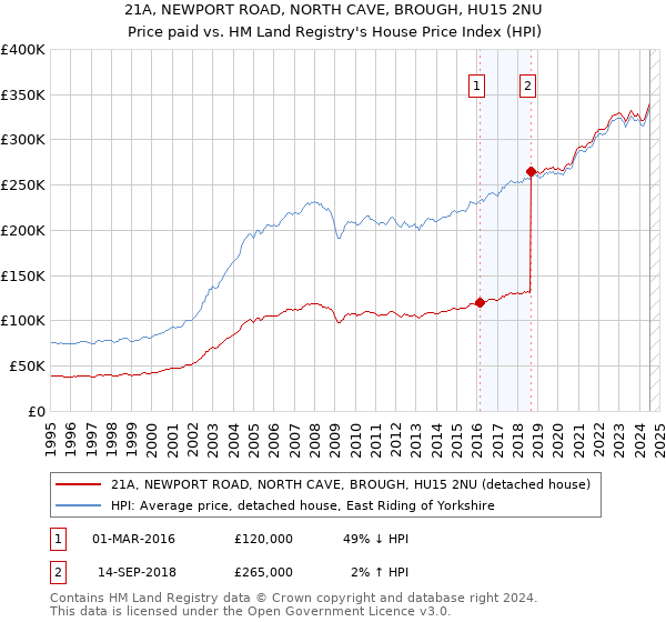 21A, NEWPORT ROAD, NORTH CAVE, BROUGH, HU15 2NU: Price paid vs HM Land Registry's House Price Index