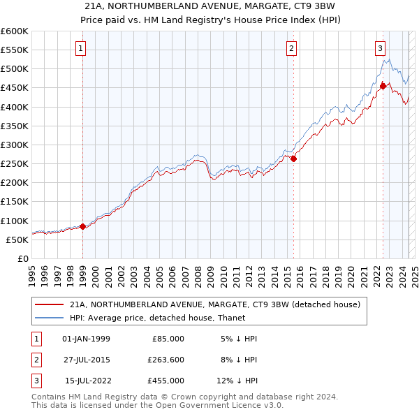 21A, NORTHUMBERLAND AVENUE, MARGATE, CT9 3BW: Price paid vs HM Land Registry's House Price Index