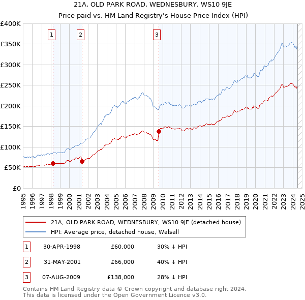 21A, OLD PARK ROAD, WEDNESBURY, WS10 9JE: Price paid vs HM Land Registry's House Price Index