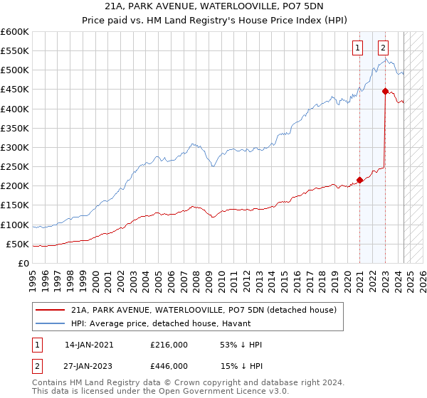 21A, PARK AVENUE, WATERLOOVILLE, PO7 5DN: Price paid vs HM Land Registry's House Price Index