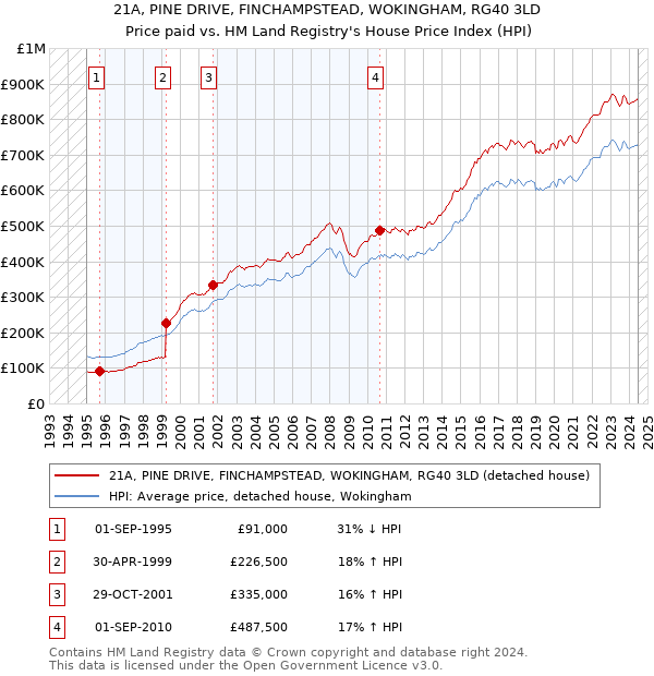 21A, PINE DRIVE, FINCHAMPSTEAD, WOKINGHAM, RG40 3LD: Price paid vs HM Land Registry's House Price Index