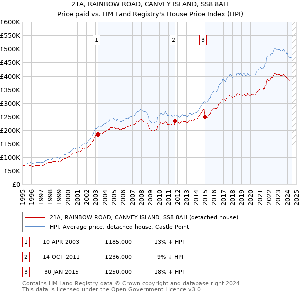 21A, RAINBOW ROAD, CANVEY ISLAND, SS8 8AH: Price paid vs HM Land Registry's House Price Index