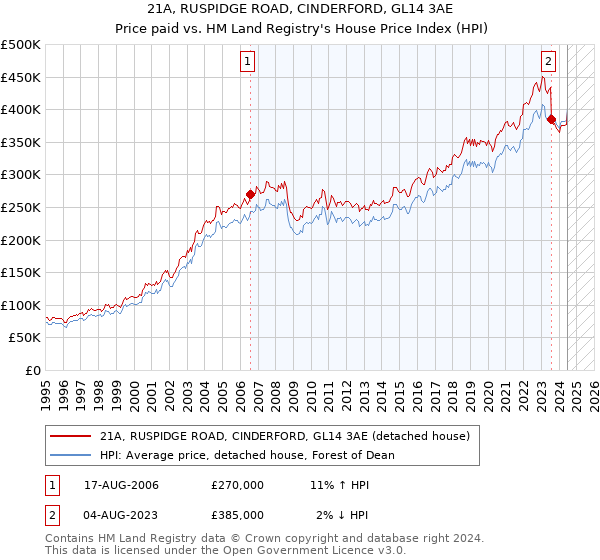 21A, RUSPIDGE ROAD, CINDERFORD, GL14 3AE: Price paid vs HM Land Registry's House Price Index