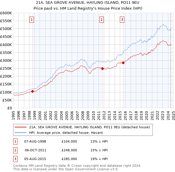 21A, SEA GROVE AVENUE, HAYLING ISLAND, PO11 9EU: Price paid vs HM Land Registry's House Price Index