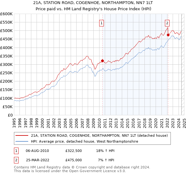 21A, STATION ROAD, COGENHOE, NORTHAMPTON, NN7 1LT: Price paid vs HM Land Registry's House Price Index