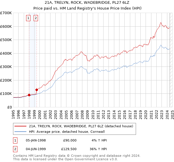 21A, TRELYN, ROCK, WADEBRIDGE, PL27 6LZ: Price paid vs HM Land Registry's House Price Index