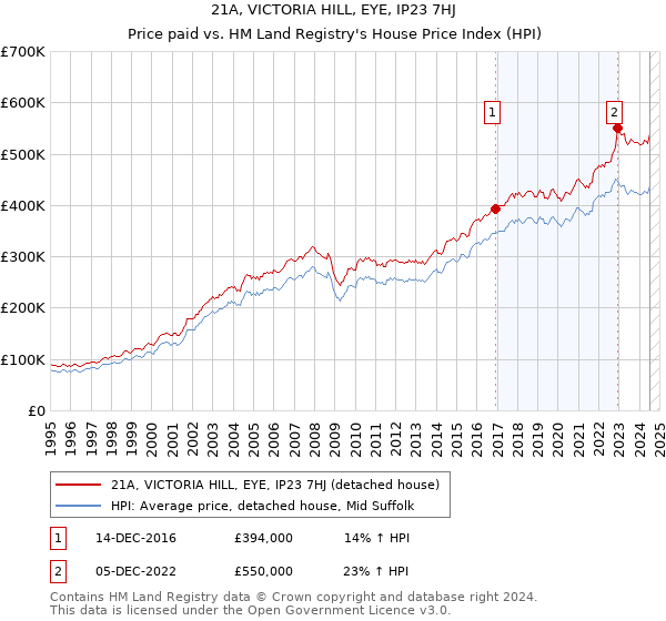 21A, VICTORIA HILL, EYE, IP23 7HJ: Price paid vs HM Land Registry's House Price Index