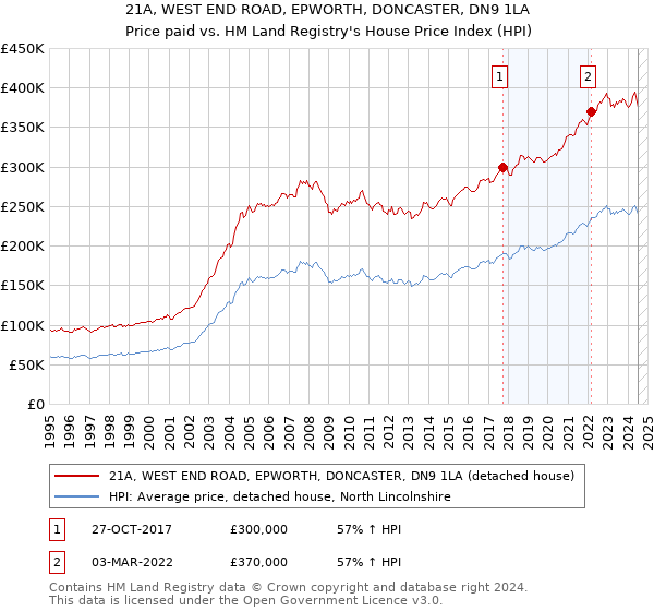 21A, WEST END ROAD, EPWORTH, DONCASTER, DN9 1LA: Price paid vs HM Land Registry's House Price Index