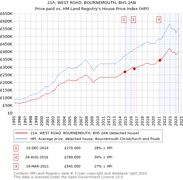 21A, WEST ROAD, BOURNEMOUTH, BH5 2AN: Price paid vs HM Land Registry's House Price Index