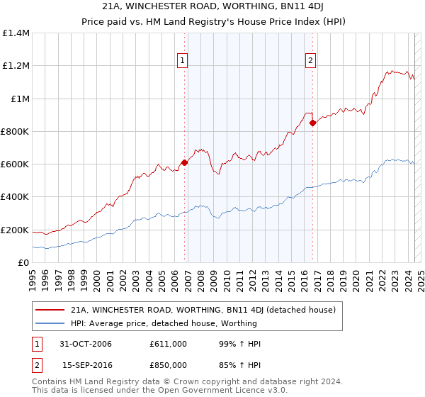 21A, WINCHESTER ROAD, WORTHING, BN11 4DJ: Price paid vs HM Land Registry's House Price Index