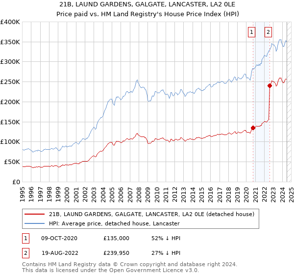 21B, LAUND GARDENS, GALGATE, LANCASTER, LA2 0LE: Price paid vs HM Land Registry's House Price Index