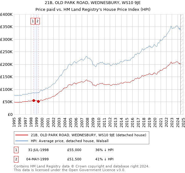 21B, OLD PARK ROAD, WEDNESBURY, WS10 9JE: Price paid vs HM Land Registry's House Price Index