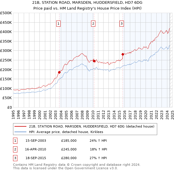 21B, STATION ROAD, MARSDEN, HUDDERSFIELD, HD7 6DG: Price paid vs HM Land Registry's House Price Index