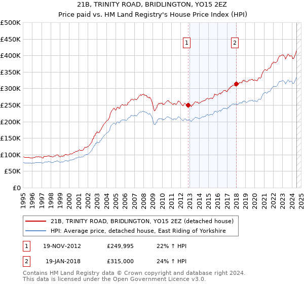 21B, TRINITY ROAD, BRIDLINGTON, YO15 2EZ: Price paid vs HM Land Registry's House Price Index