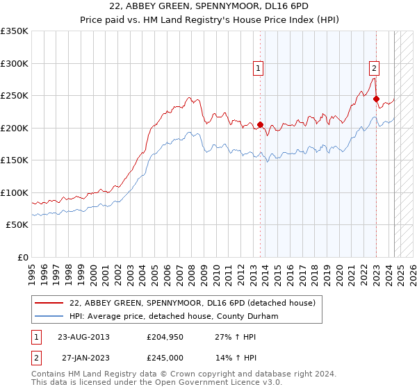 22, ABBEY GREEN, SPENNYMOOR, DL16 6PD: Price paid vs HM Land Registry's House Price Index