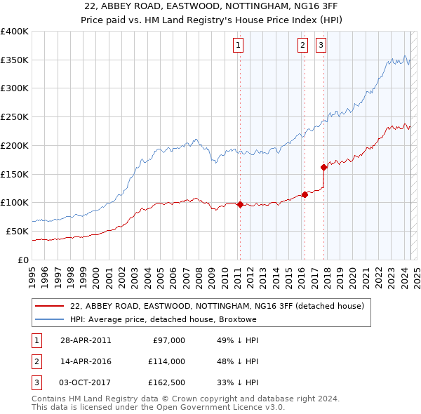 22, ABBEY ROAD, EASTWOOD, NOTTINGHAM, NG16 3FF: Price paid vs HM Land Registry's House Price Index