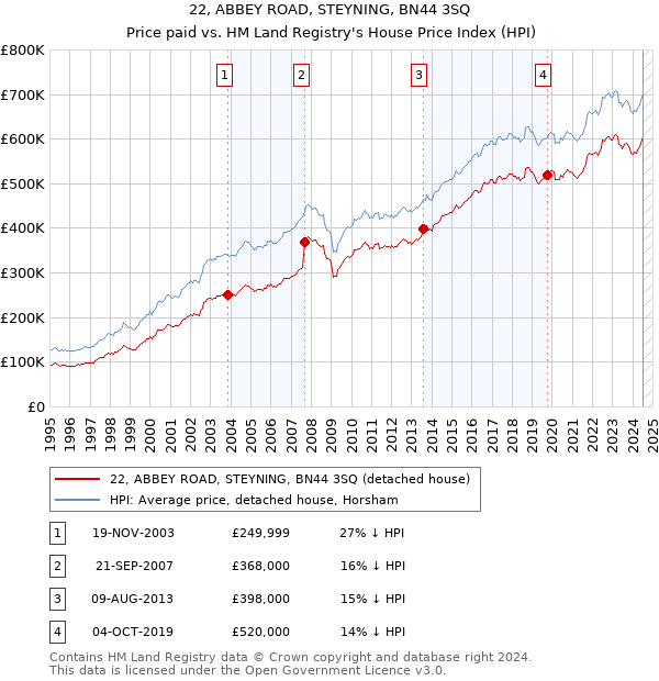 22, ABBEY ROAD, STEYNING, BN44 3SQ: Price paid vs HM Land Registry's House Price Index