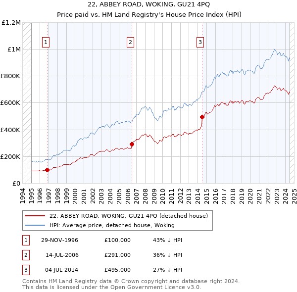 22, ABBEY ROAD, WOKING, GU21 4PQ: Price paid vs HM Land Registry's House Price Index