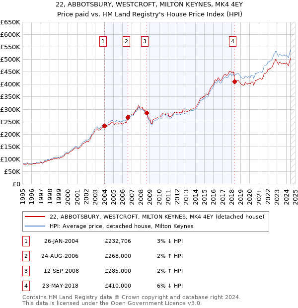 22, ABBOTSBURY, WESTCROFT, MILTON KEYNES, MK4 4EY: Price paid vs HM Land Registry's House Price Index