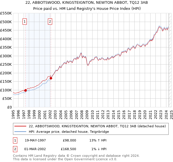 22, ABBOTSWOOD, KINGSTEIGNTON, NEWTON ABBOT, TQ12 3AB: Price paid vs HM Land Registry's House Price Index