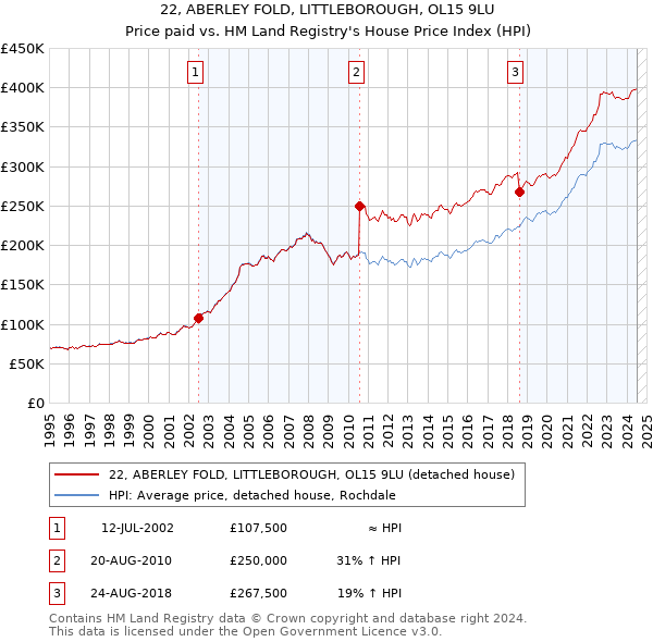 22, ABERLEY FOLD, LITTLEBOROUGH, OL15 9LU: Price paid vs HM Land Registry's House Price Index