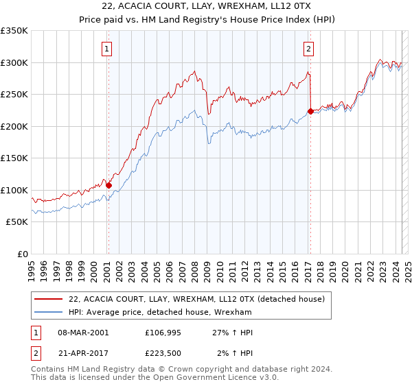 22, ACACIA COURT, LLAY, WREXHAM, LL12 0TX: Price paid vs HM Land Registry's House Price Index