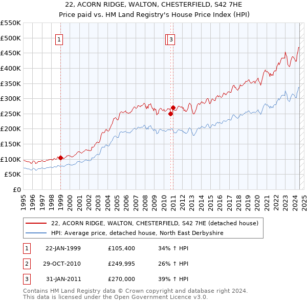 22, ACORN RIDGE, WALTON, CHESTERFIELD, S42 7HE: Price paid vs HM Land Registry's House Price Index