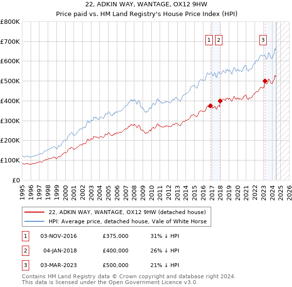 22, ADKIN WAY, WANTAGE, OX12 9HW: Price paid vs HM Land Registry's House Price Index