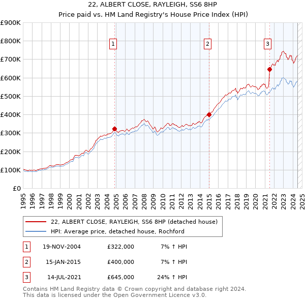 22, ALBERT CLOSE, RAYLEIGH, SS6 8HP: Price paid vs HM Land Registry's House Price Index