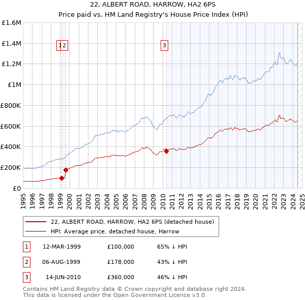 22, ALBERT ROAD, HARROW, HA2 6PS: Price paid vs HM Land Registry's House Price Index