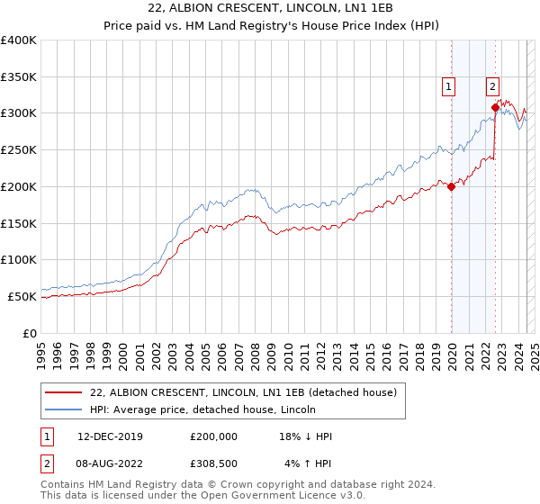 22, ALBION CRESCENT, LINCOLN, LN1 1EB: Price paid vs HM Land Registry's House Price Index