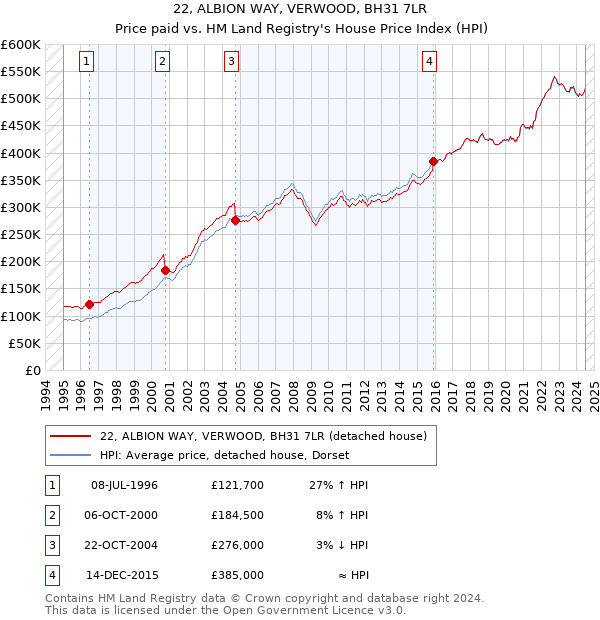 22, ALBION WAY, VERWOOD, BH31 7LR: Price paid vs HM Land Registry's House Price Index