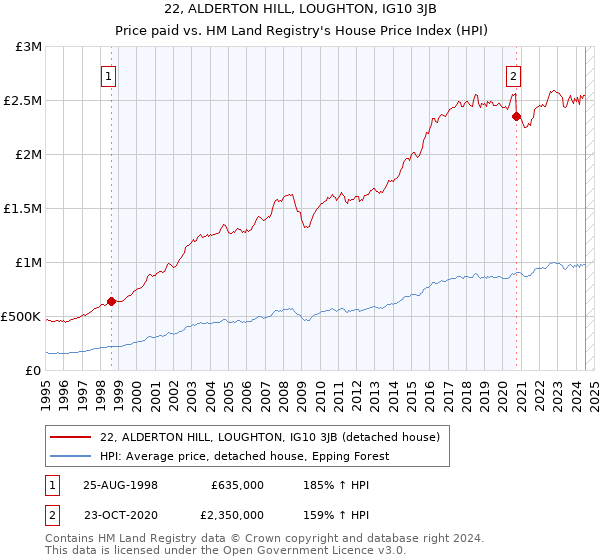 22, ALDERTON HILL, LOUGHTON, IG10 3JB: Price paid vs HM Land Registry's House Price Index