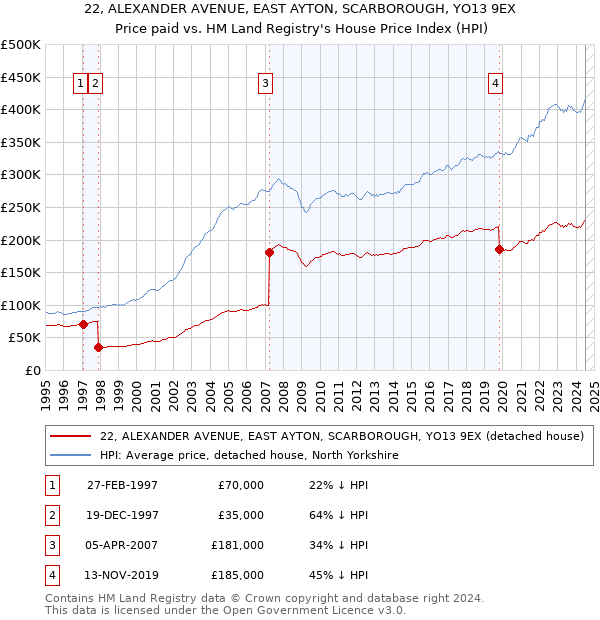 22, ALEXANDER AVENUE, EAST AYTON, SCARBOROUGH, YO13 9EX: Price paid vs HM Land Registry's House Price Index