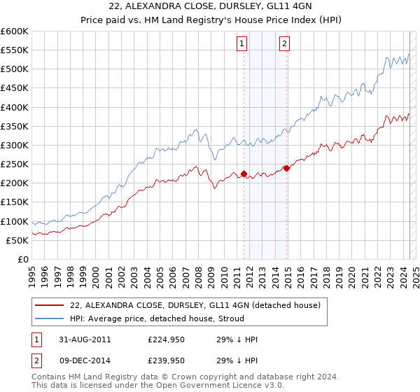 22, ALEXANDRA CLOSE, DURSLEY, GL11 4GN: Price paid vs HM Land Registry's House Price Index