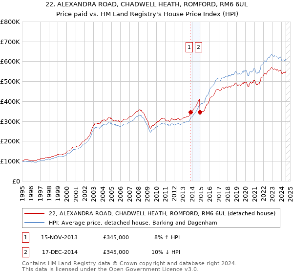 22, ALEXANDRA ROAD, CHADWELL HEATH, ROMFORD, RM6 6UL: Price paid vs HM Land Registry's House Price Index