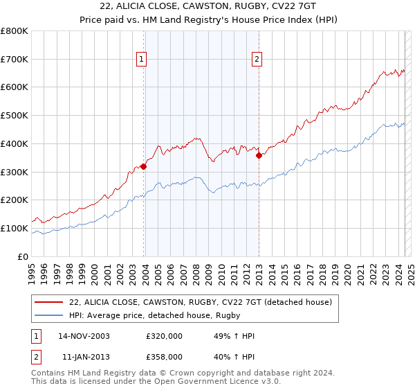 22, ALICIA CLOSE, CAWSTON, RUGBY, CV22 7GT: Price paid vs HM Land Registry's House Price Index