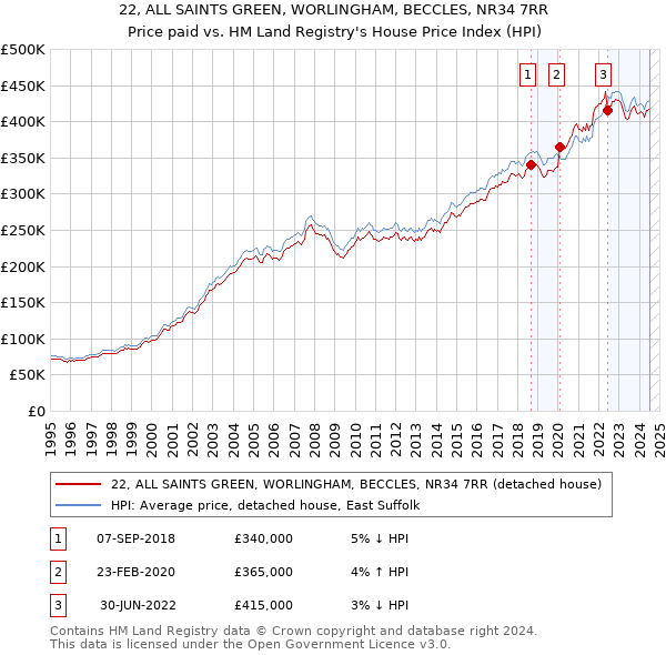 22, ALL SAINTS GREEN, WORLINGHAM, BECCLES, NR34 7RR: Price paid vs HM Land Registry's House Price Index