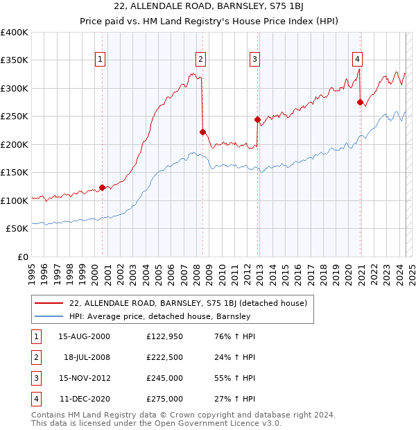 22, ALLENDALE ROAD, BARNSLEY, S75 1BJ: Price paid vs HM Land Registry's House Price Index