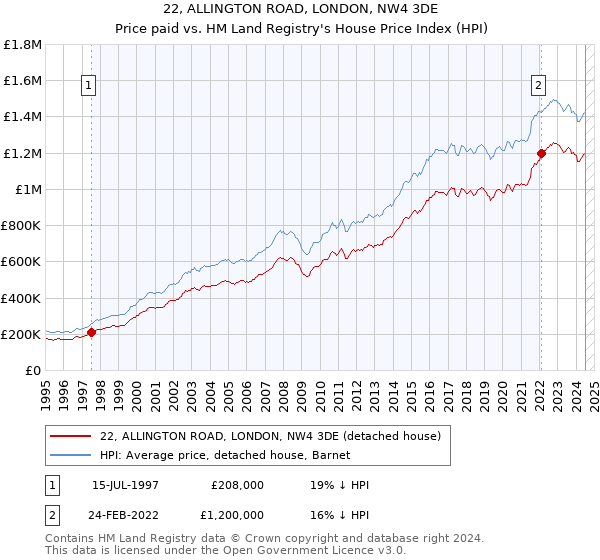 22, ALLINGTON ROAD, LONDON, NW4 3DE: Price paid vs HM Land Registry's House Price Index