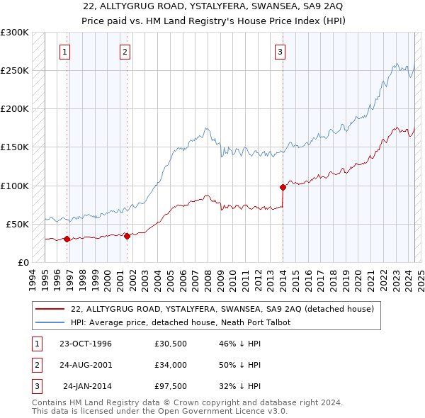 22, ALLTYGRUG ROAD, YSTALYFERA, SWANSEA, SA9 2AQ: Price paid vs HM Land Registry's House Price Index