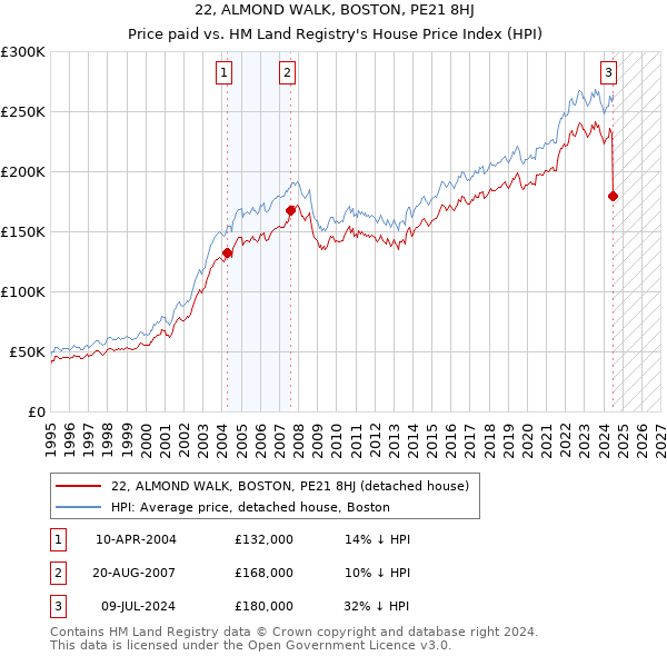 22, ALMOND WALK, BOSTON, PE21 8HJ: Price paid vs HM Land Registry's House Price Index