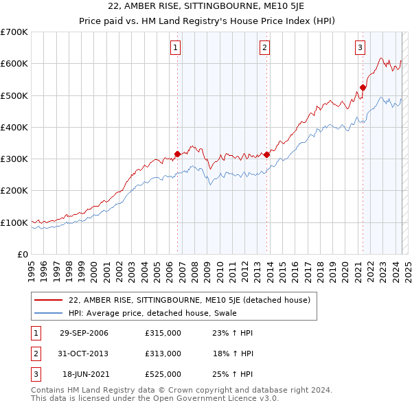 22, AMBER RISE, SITTINGBOURNE, ME10 5JE: Price paid vs HM Land Registry's House Price Index