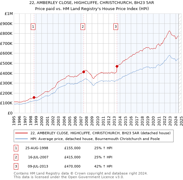 22, AMBERLEY CLOSE, HIGHCLIFFE, CHRISTCHURCH, BH23 5AR: Price paid vs HM Land Registry's House Price Index