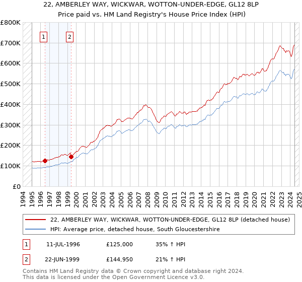 22, AMBERLEY WAY, WICKWAR, WOTTON-UNDER-EDGE, GL12 8LP: Price paid vs HM Land Registry's House Price Index